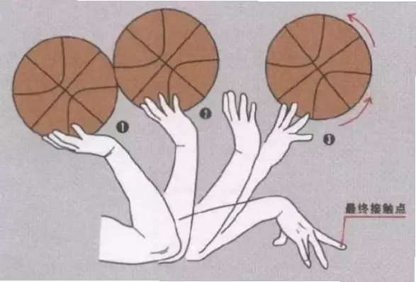 如何练出流畅稳定的投篮动作？
